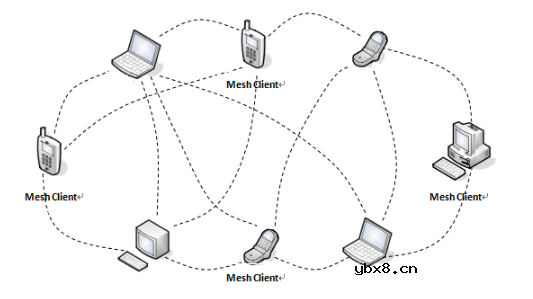 简单无线mesh网络搭建