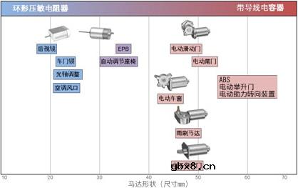 运用环形压敏电阻器的马达噪音解决方案