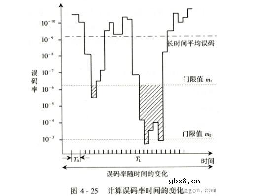 光纤通信系统中误码性能