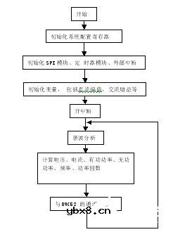 基于A/D转换芯片加微处理器实现三相多功能电表设计