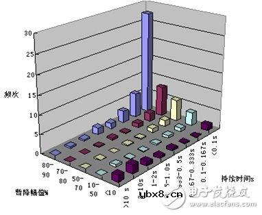 智能电网基础：电能质量问题