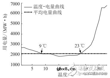 国内外专家和学者根据配用电数据预测短期负荷的方法