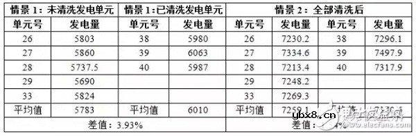 灰尘对光伏电站效率影响究竟多大