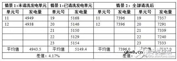 灰尘对光伏电站效率影响究竟多大
