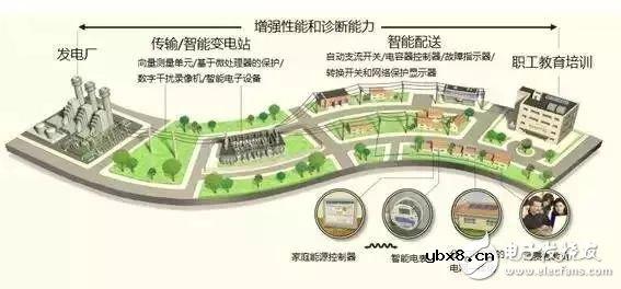 智能电网到底是什么？终于明白了！