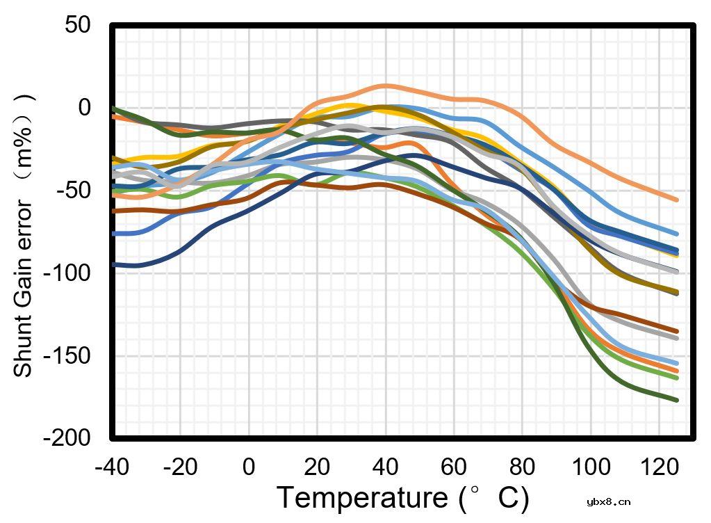 助力绿色5G数字式电流和功率监测芯片-TPA626