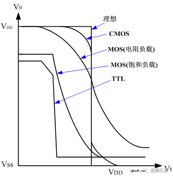 CMOS反相器电路及其设计和分析方法