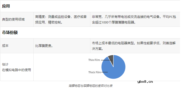 薄膜和厚膜电阻有什么区别? 薄膜和厚膜电阻有什么区别?