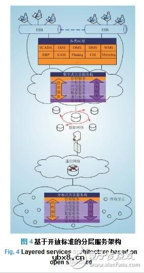 智能电网架构的目标原则和智能电网架构的演进路线探讨