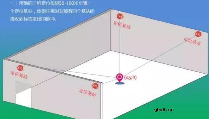 室内定位技术有哪些_七大室内定位技术详解