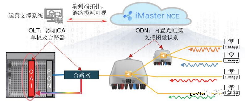什么是第三代光分配网络(ODN)？常见PON网元有哪些？