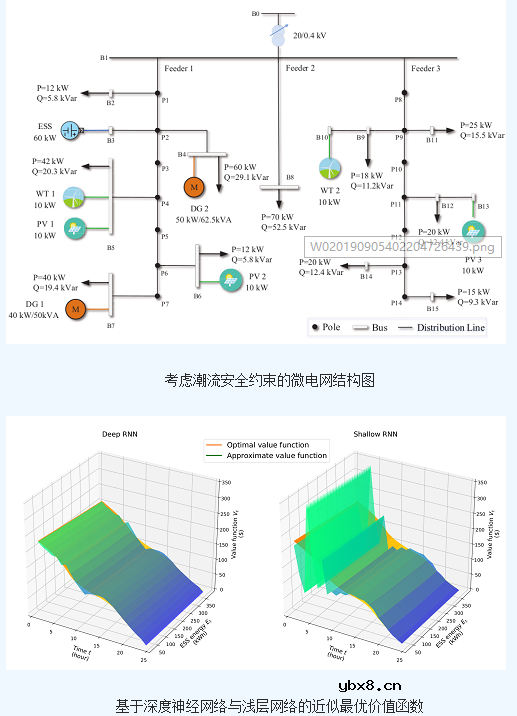 基于一种深度强化学习技术的微电网实时能源优化方法介绍