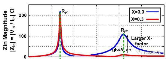 片上变压器的应用：多峰值谐振腔