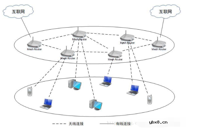无线mesh网络特点