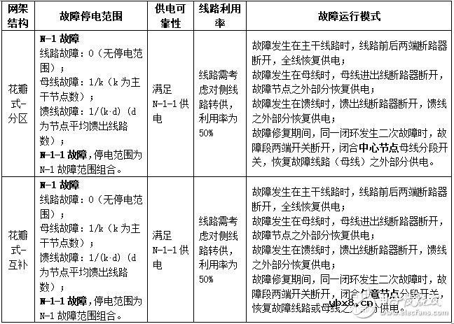 对典型网架结构的故障分析和供电可靠性和线路利用率等方面的简要分析