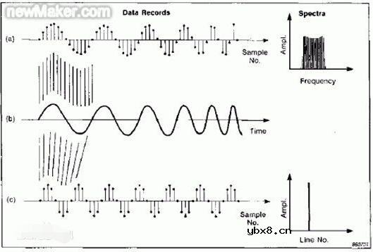 一文看懂采样频率与载波频率区别