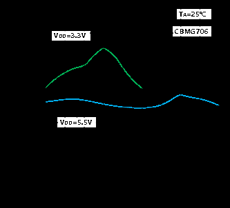 介绍一款CMOS低压模拟多路复用器
