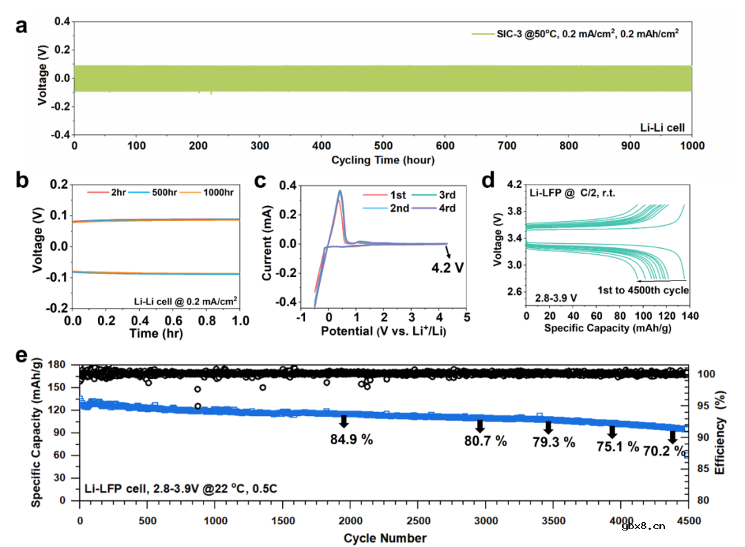 高锂金属负极形貌稳定性的聚电解质