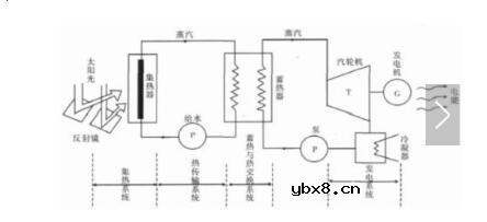 太阳能热发电系统组成