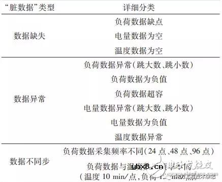 国内外专家和学者根据配用电数据预测短期负荷的方法