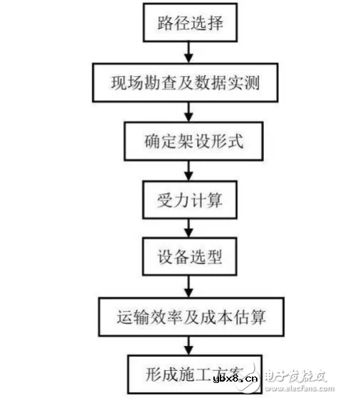 安全、高效完成特高压输电线路架空索道运输的方案设计