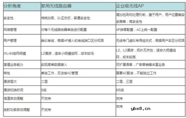 无线ap和无线路由器的区别