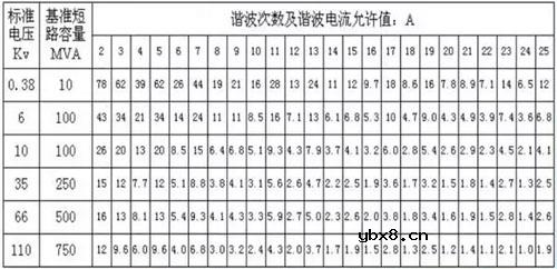 浅谈电网谐波的危害