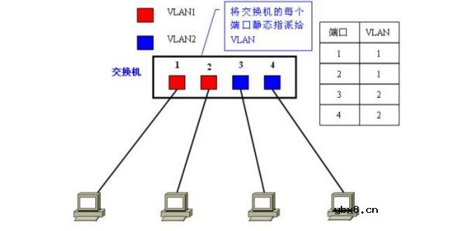 vlan的划分方法有哪些_vlan技术详解