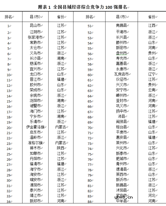 今日要闻：社科院发布百强县 华为营收超千亿 谷歌明年芬兰无人机送货