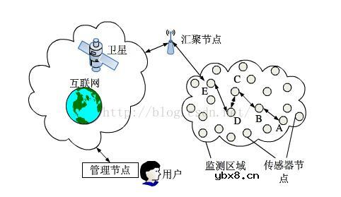 一文看懂无线传感网的问题和挑战