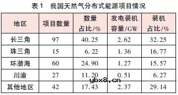 黄宇：分布式能源国外发展概况，我国分布式能源发展现状和政策