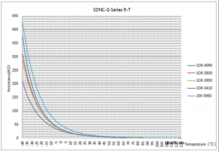 Sunlord板载式NTC热敏电阻—SDNC-G系列介绍