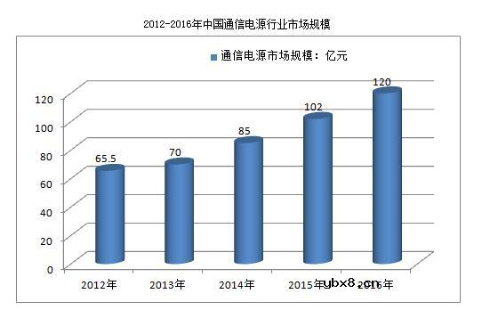 中国通信电源市场的综合分析