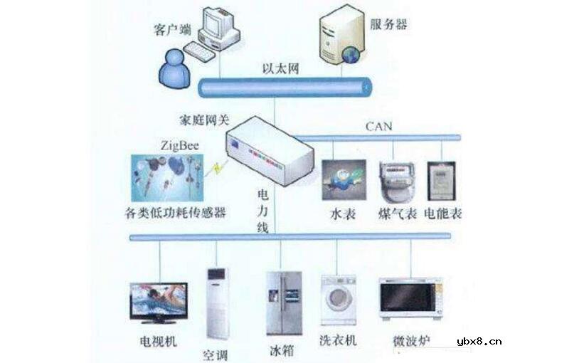 载波通信是什么_载波通信工作原理_载波通信的优缺点