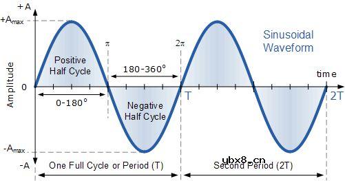 什么叫波形 波形有哪几种 波形的三个特征 什么叫波形 波形有哪几种 波形的三个特征