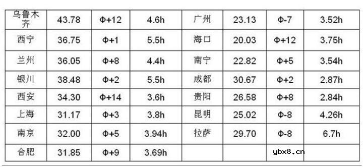 太阳能电池板与蓄电池配置计算公式