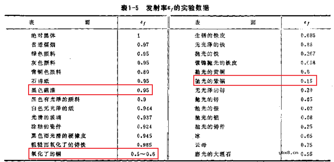 铜排表面涂漆为何会提高铜排的载流能力呢? 铜排表面涂漆为何会提高铜排的载流能力呢?