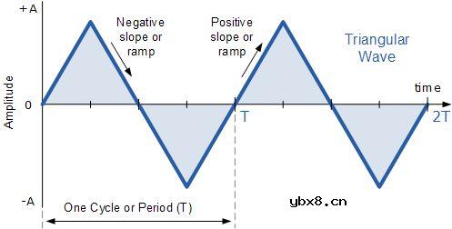 什么叫波形 波形有哪几种 波形的三个特征 什么叫波形 波形有哪几种 波形的三个特征