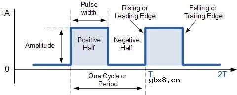 什么叫波形 波形有哪几种 波形的三个特征 什么叫波形 波形有哪几种 波形的三个特征