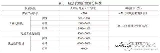 “一带一路”沿线国家电力投资需求综合评价和电力供需形势的简要评述