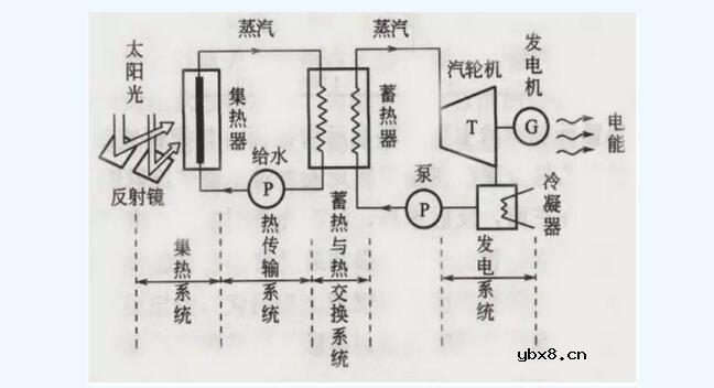 一文看懂太阳能光热发电原理及分类 一文看懂太阳能光热发电原理及分类