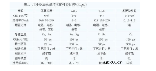 薄膜电路技术在T/R组件中的应用