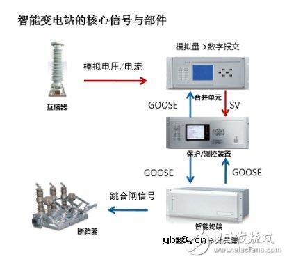 图解智能变电站工作原理 图解智能变电站工作原理