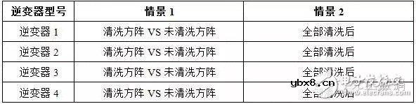 灰尘对光伏电站效率影响究竟多大