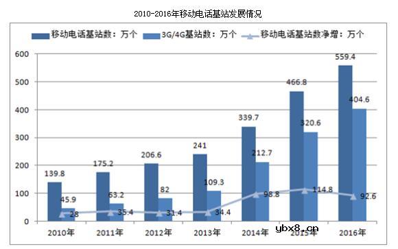 中国通信电源市场的综合分析