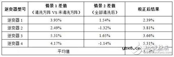 灰尘对光伏电站效率影响究竟多大