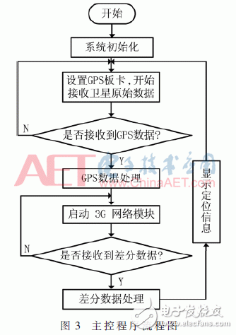 基于CORS系统的高精度RTK定位技术设计详解