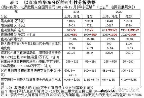 “三华”地区联网规模宠大，符合电网合理受电规模吗？