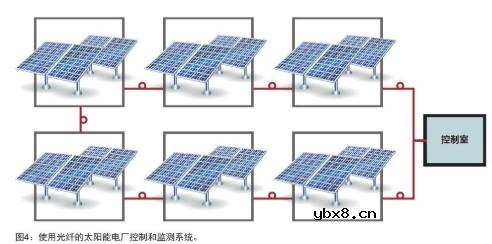 光纤在太阳能电池板控制和监测系统中的应用分析 光纤在太阳能电池板控制和监测系统中的应用分析