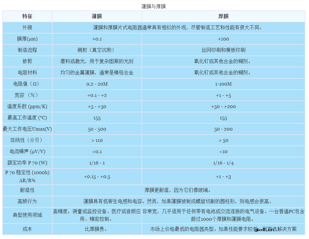 薄膜电阻和厚膜电阻的区别是什么？哪个好？